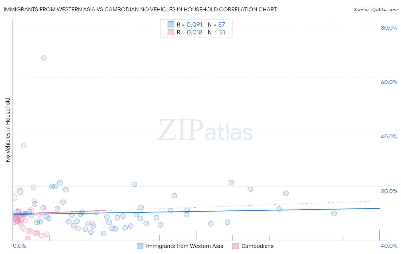 Immigrants from Western Asia vs Cambodian No Vehicles in Household