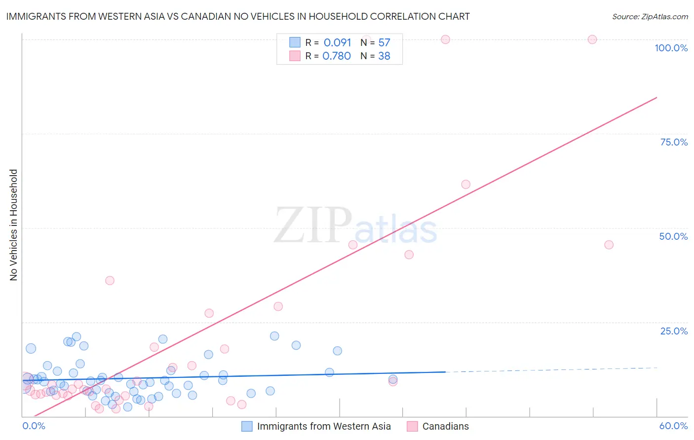 Immigrants from Western Asia vs Canadian No Vehicles in Household