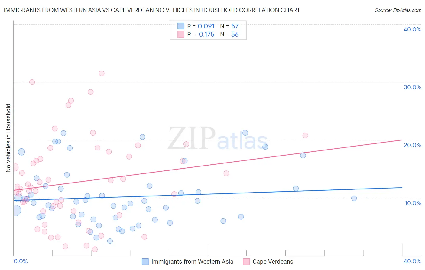 Immigrants from Western Asia vs Cape Verdean No Vehicles in Household