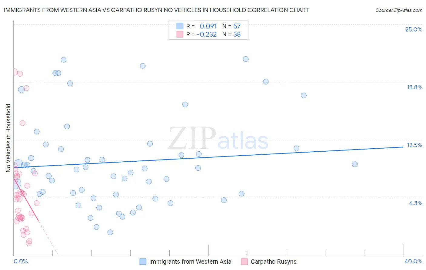 Immigrants from Western Asia vs Carpatho Rusyn No Vehicles in Household