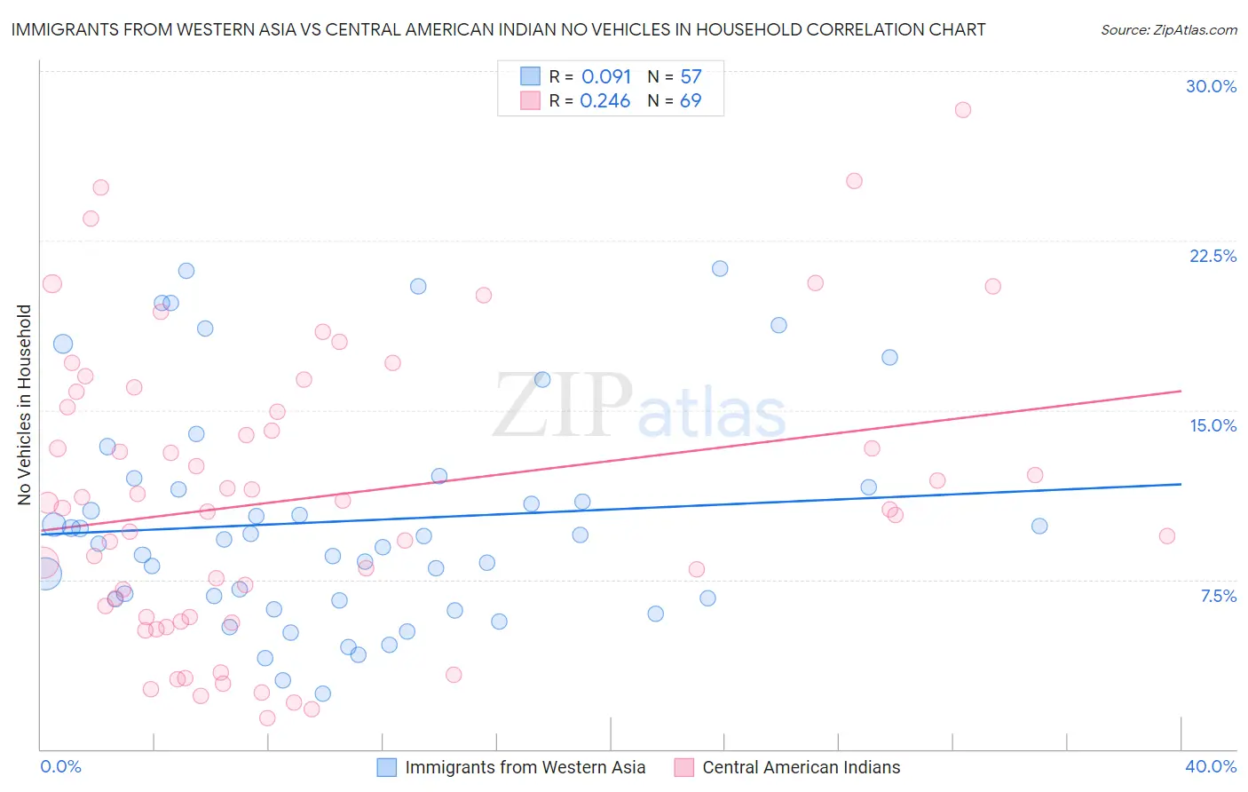 Immigrants from Western Asia vs Central American Indian No Vehicles in Household