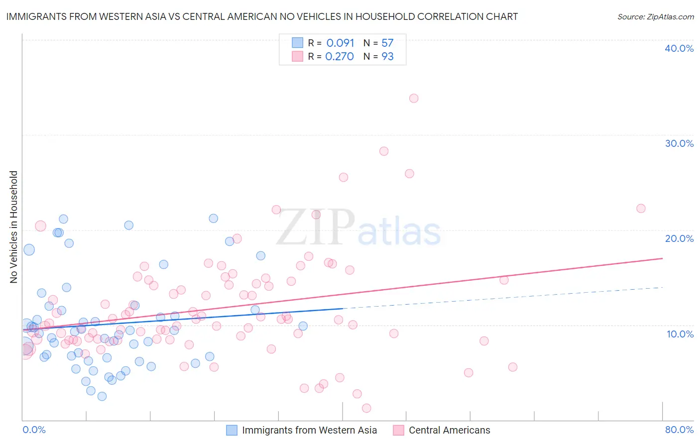 Immigrants from Western Asia vs Central American No Vehicles in Household