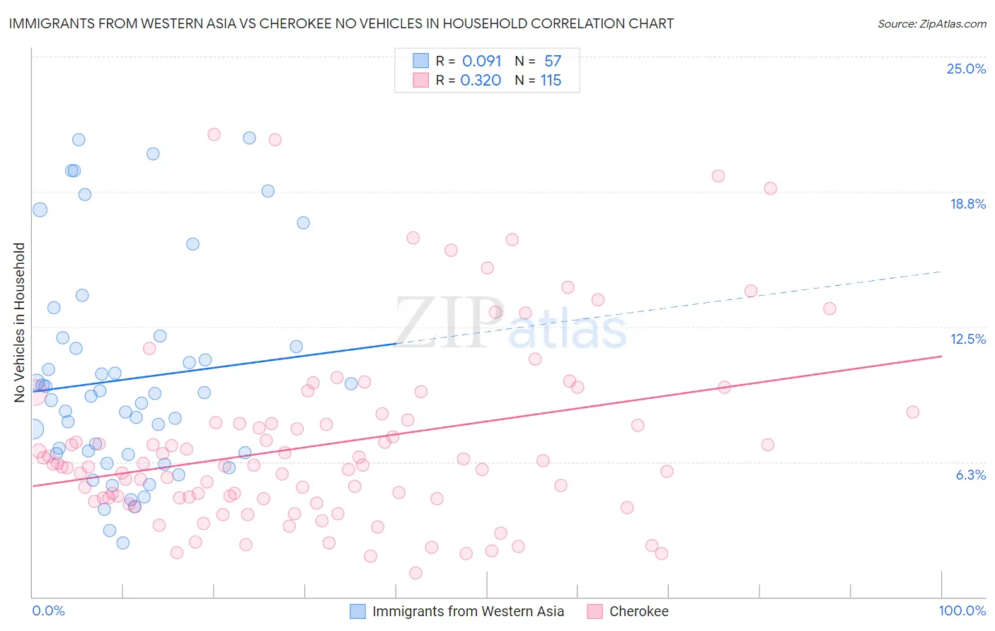 Immigrants from Western Asia vs Cherokee No Vehicles in Household