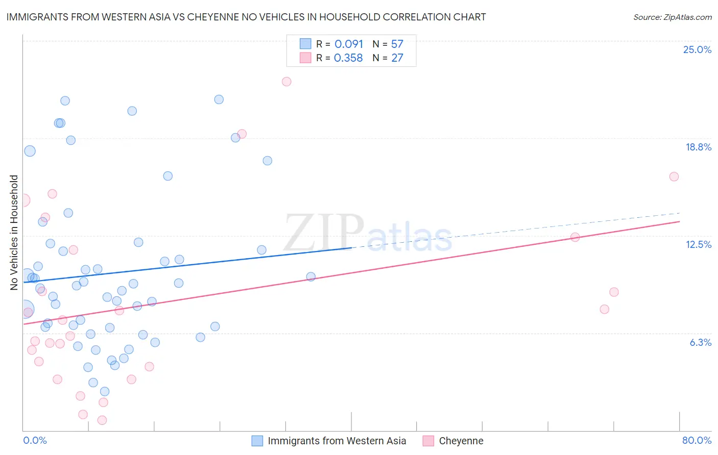 Immigrants from Western Asia vs Cheyenne No Vehicles in Household