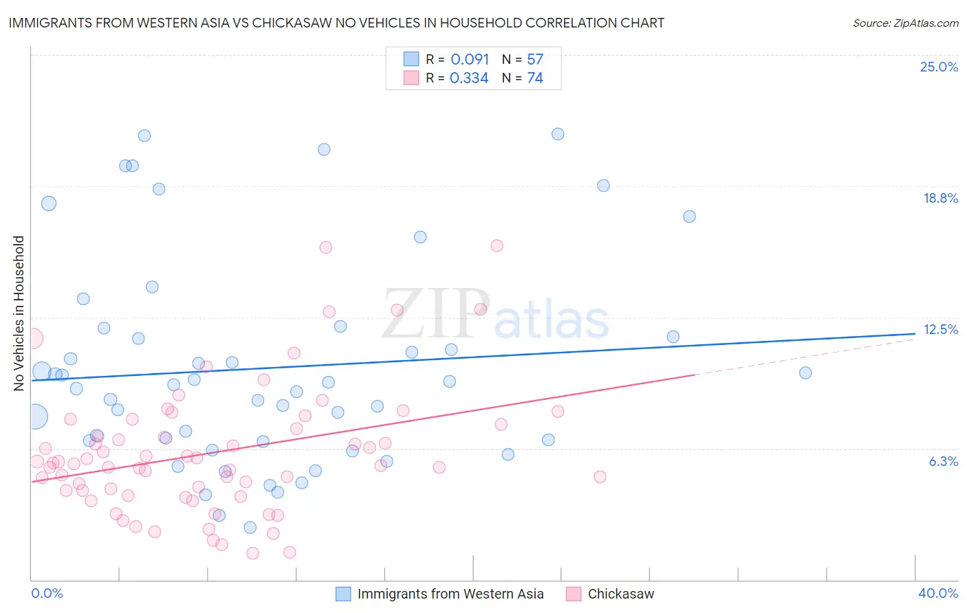 Immigrants from Western Asia vs Chickasaw No Vehicles in Household