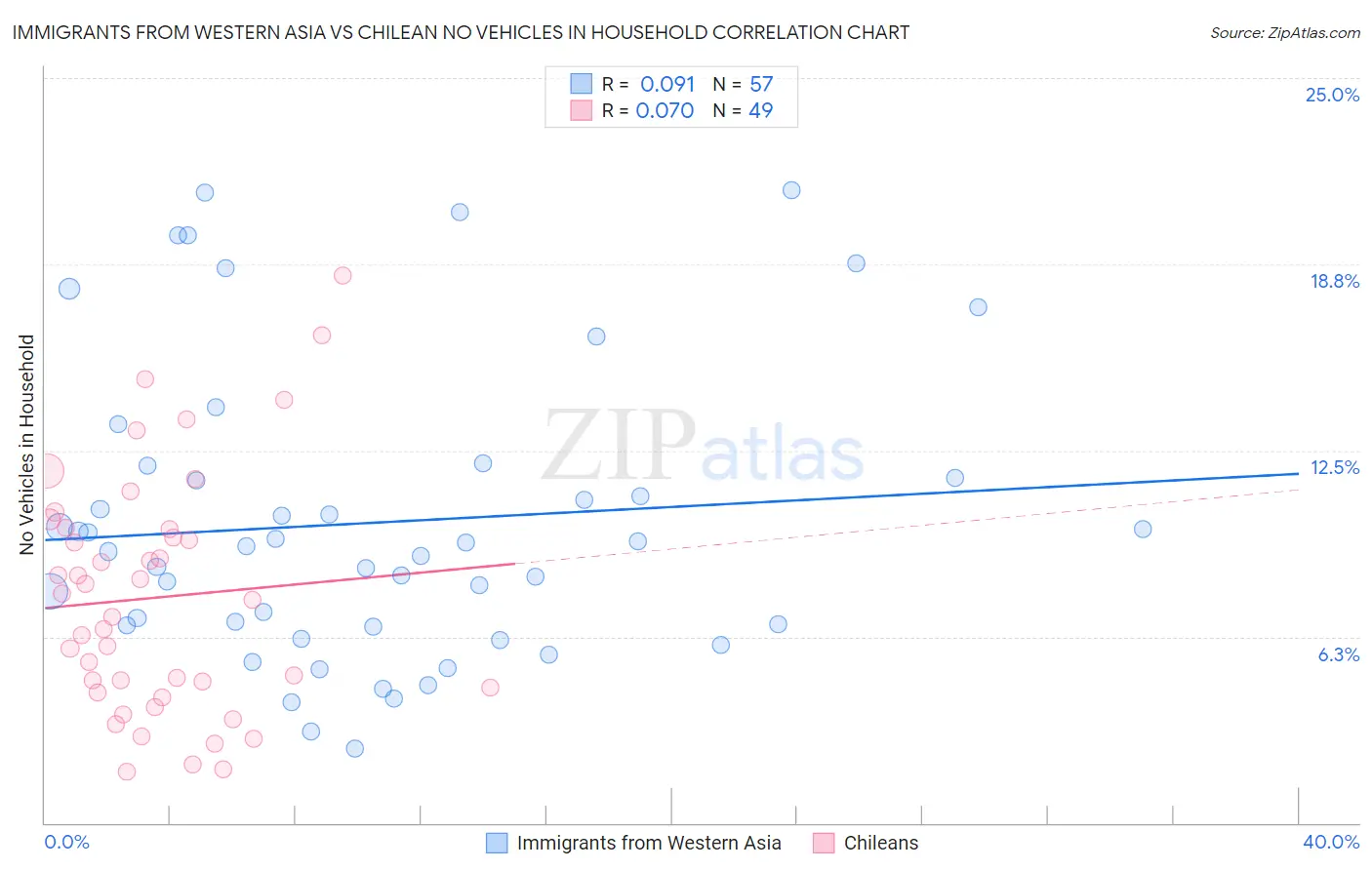 Immigrants from Western Asia vs Chilean No Vehicles in Household