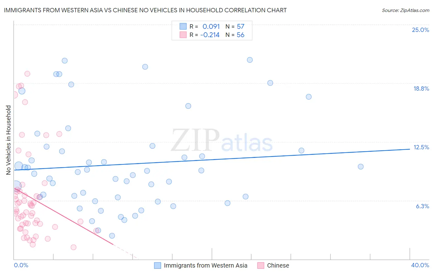 Immigrants from Western Asia vs Chinese No Vehicles in Household