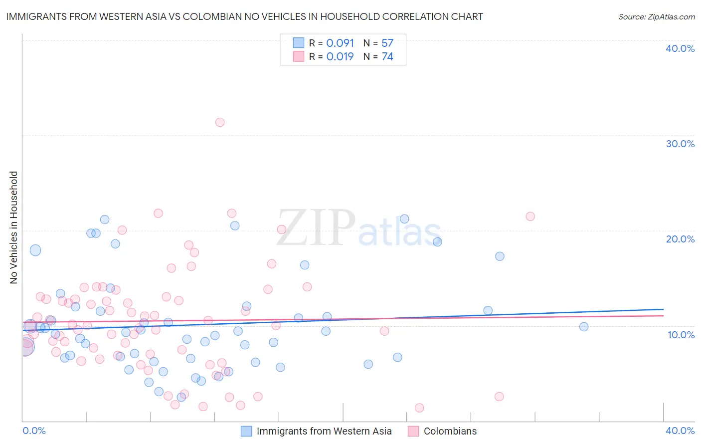 Immigrants from Western Asia vs Colombian No Vehicles in Household