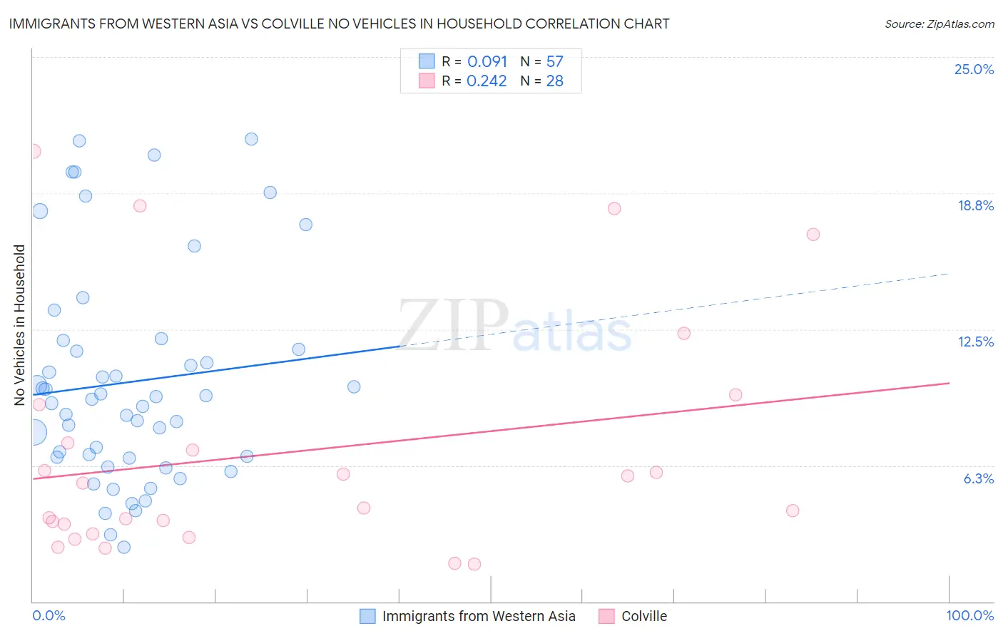 Immigrants from Western Asia vs Colville No Vehicles in Household