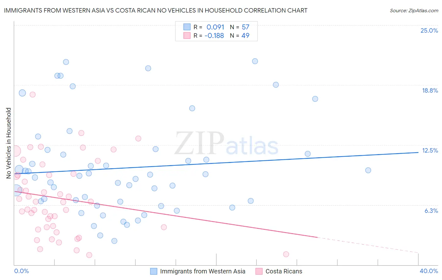 Immigrants from Western Asia vs Costa Rican No Vehicles in Household