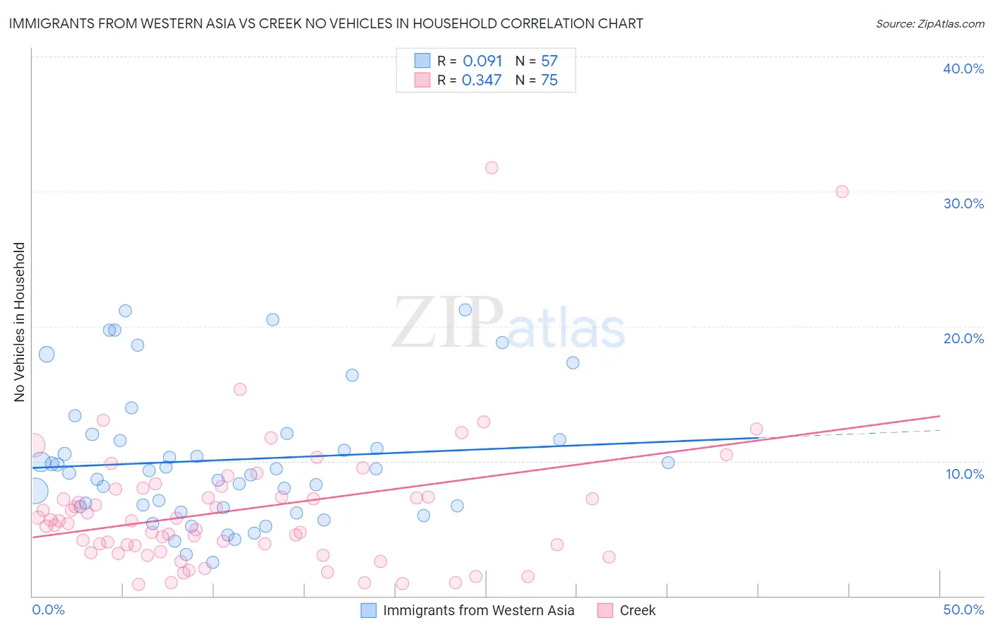 Immigrants from Western Asia vs Creek No Vehicles in Household