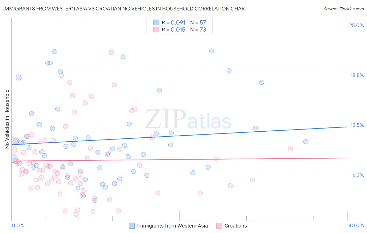 Immigrants from Western Asia vs Croatian No Vehicles in Household
