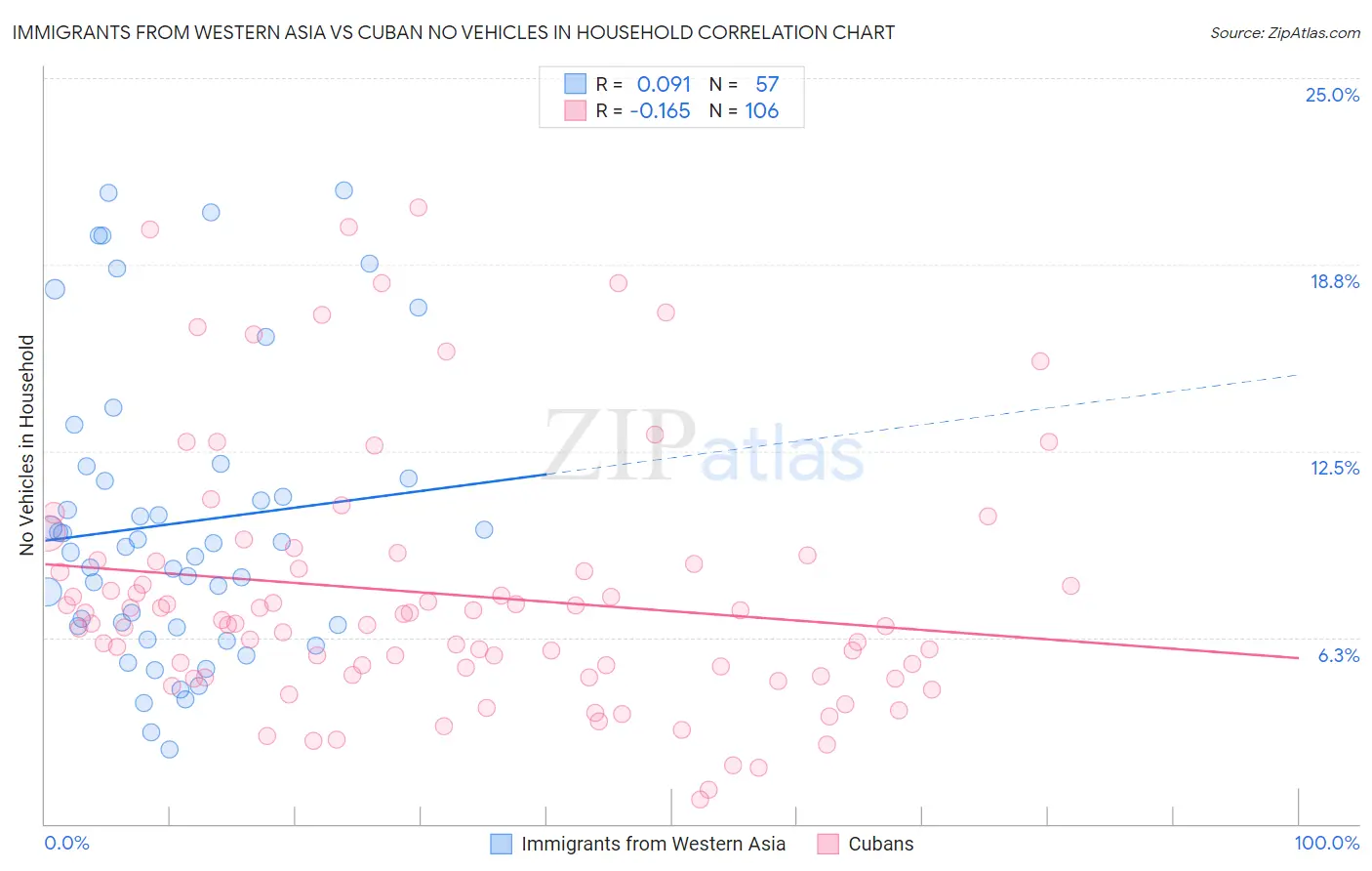 Immigrants from Western Asia vs Cuban No Vehicles in Household