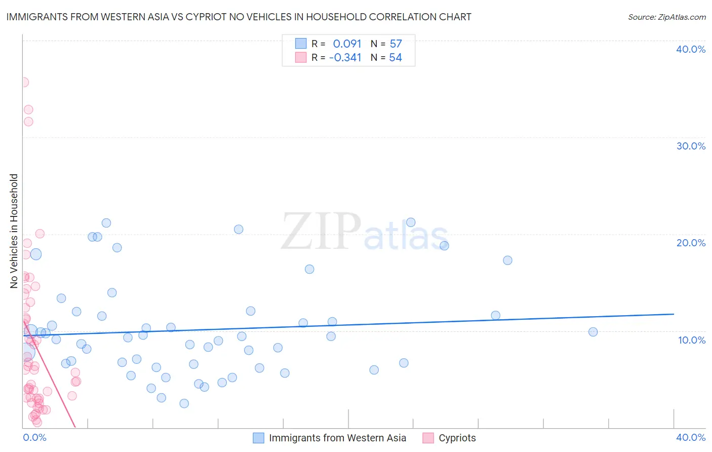Immigrants from Western Asia vs Cypriot No Vehicles in Household