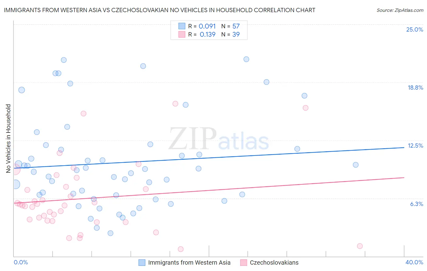Immigrants from Western Asia vs Czechoslovakian No Vehicles in Household