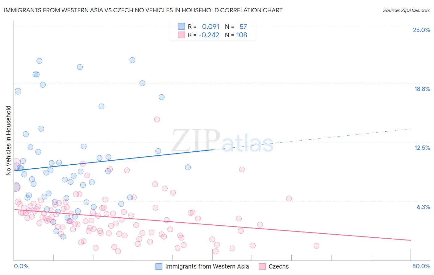 Immigrants from Western Asia vs Czech No Vehicles in Household