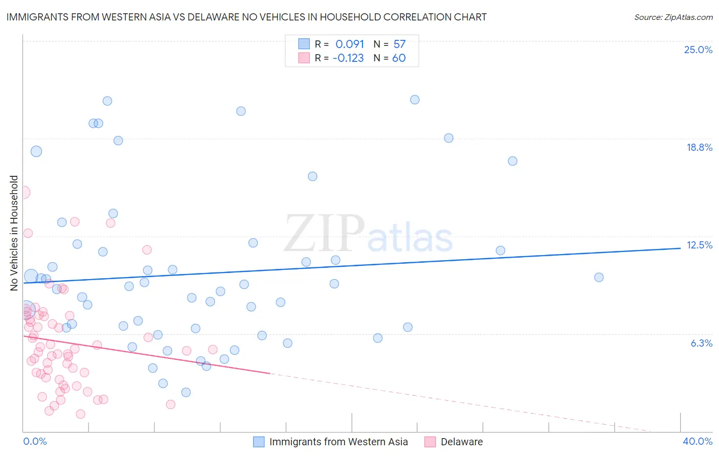 Immigrants from Western Asia vs Delaware No Vehicles in Household