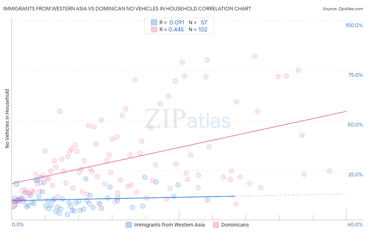Immigrants from Western Asia vs Dominican No Vehicles in Household