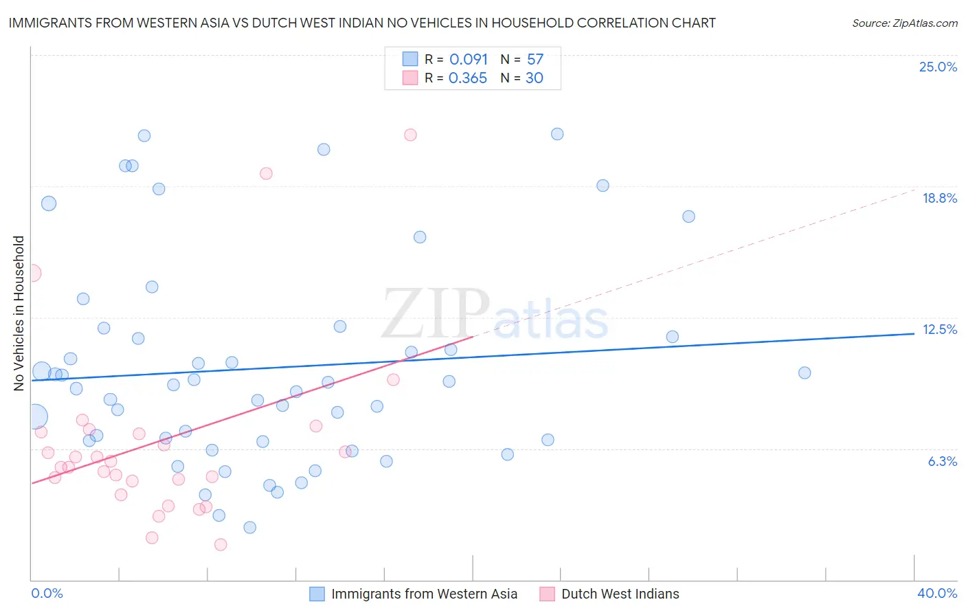 Immigrants from Western Asia vs Dutch West Indian No Vehicles in Household