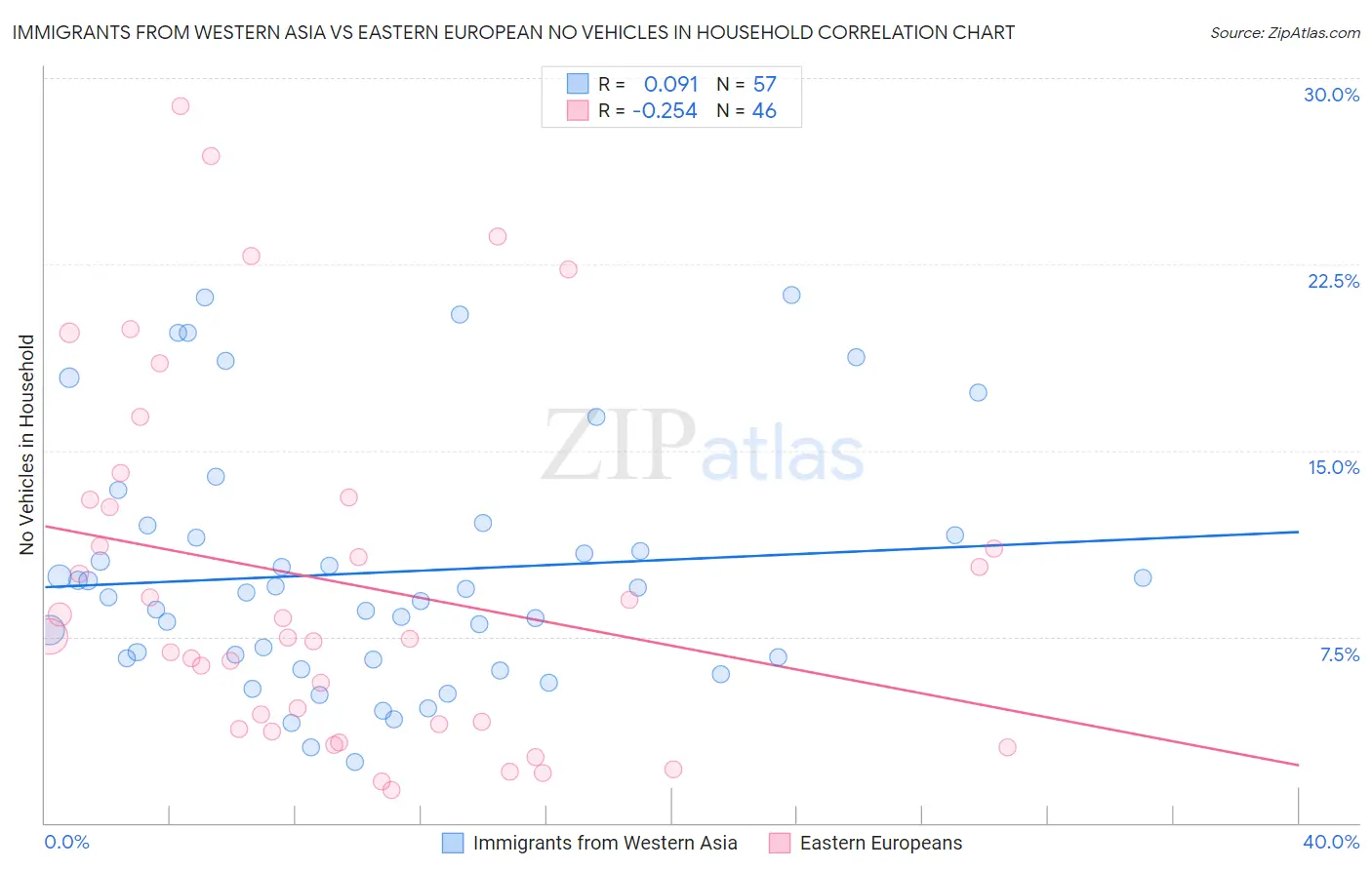 Immigrants from Western Asia vs Eastern European No Vehicles in Household