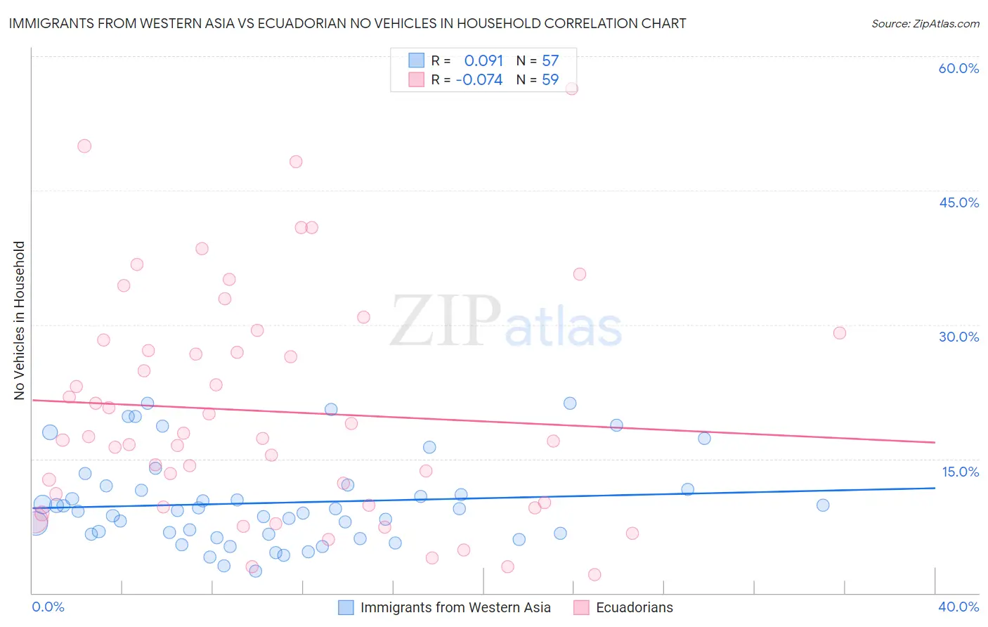Immigrants from Western Asia vs Ecuadorian No Vehicles in Household