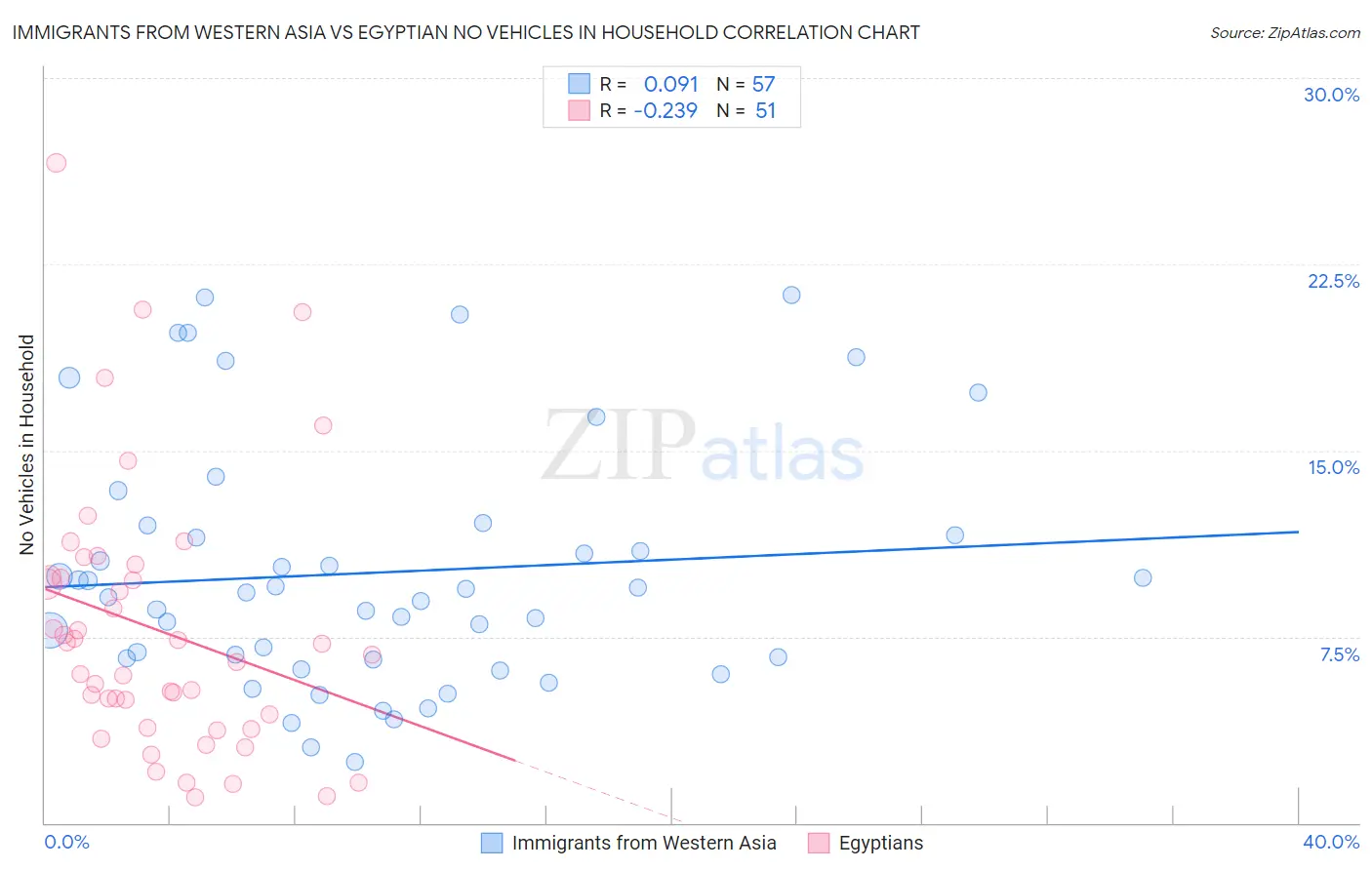 Immigrants from Western Asia vs Egyptian No Vehicles in Household