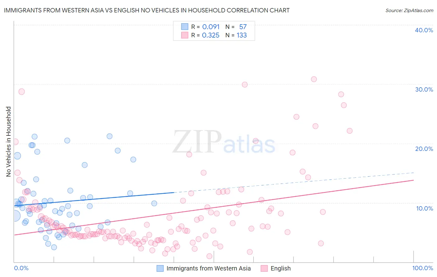 Immigrants from Western Asia vs English No Vehicles in Household