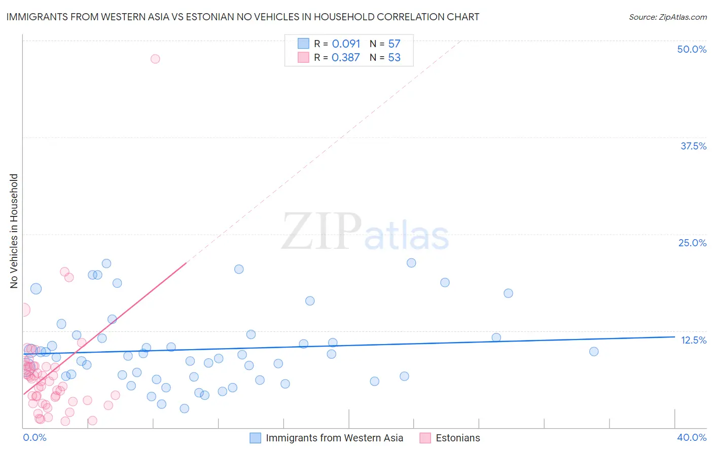Immigrants from Western Asia vs Estonian No Vehicles in Household