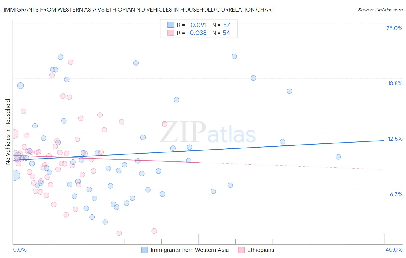 Immigrants from Western Asia vs Ethiopian No Vehicles in Household