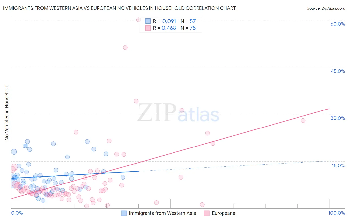 Immigrants from Western Asia vs European No Vehicles in Household