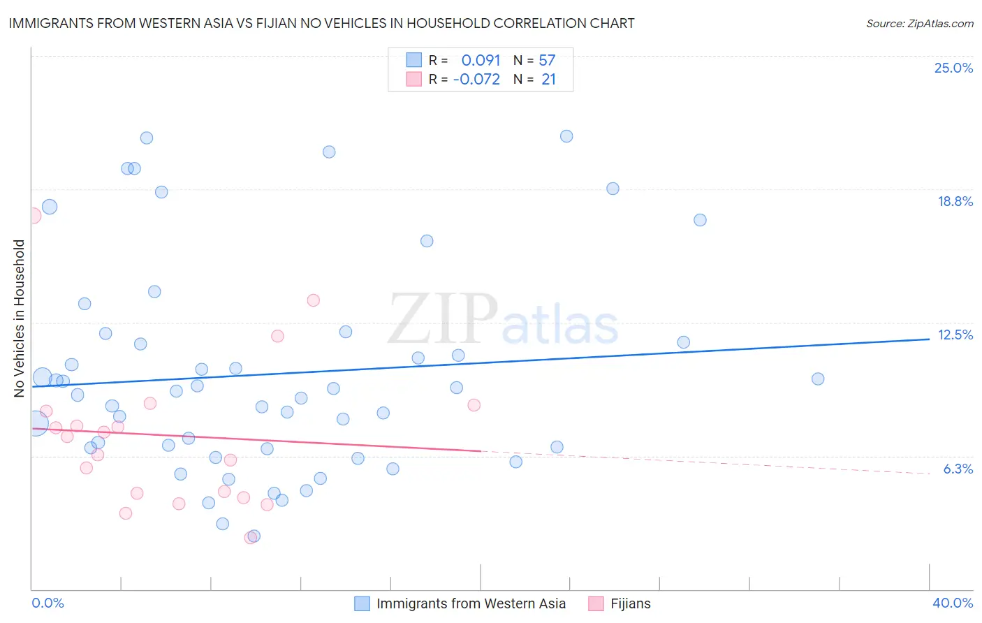Immigrants from Western Asia vs Fijian No Vehicles in Household