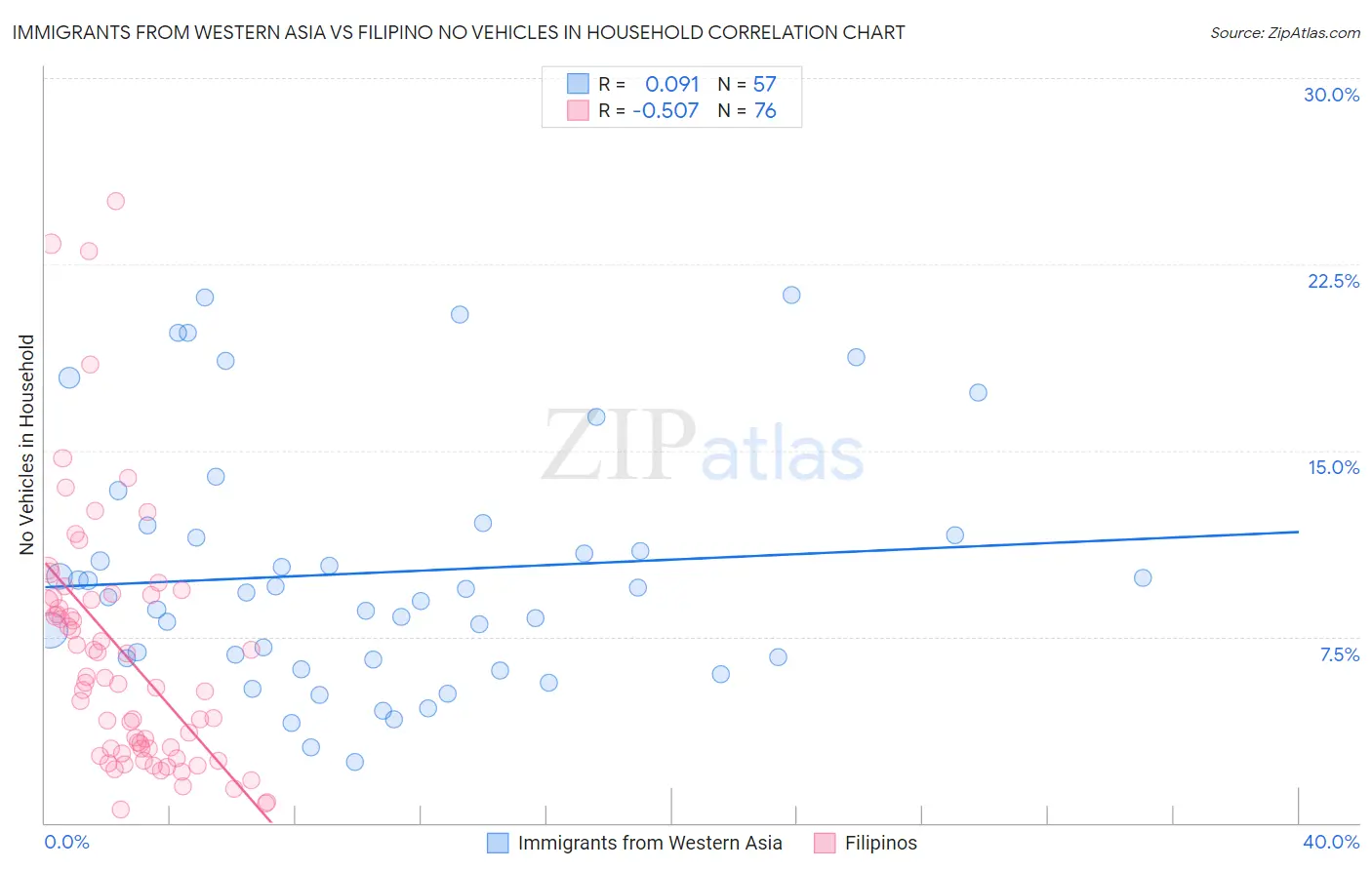Immigrants from Western Asia vs Filipino No Vehicles in Household