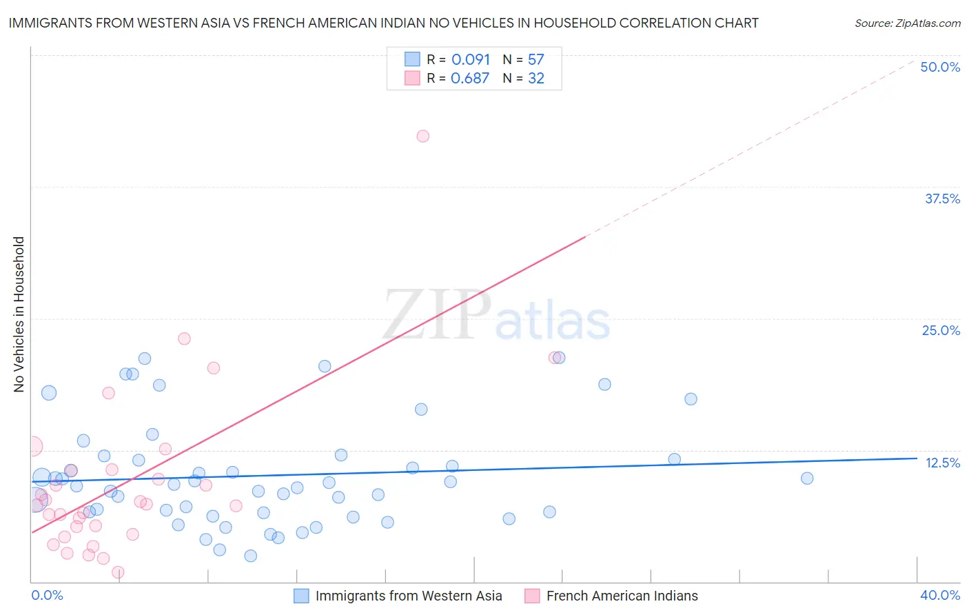 Immigrants from Western Asia vs French American Indian No Vehicles in Household