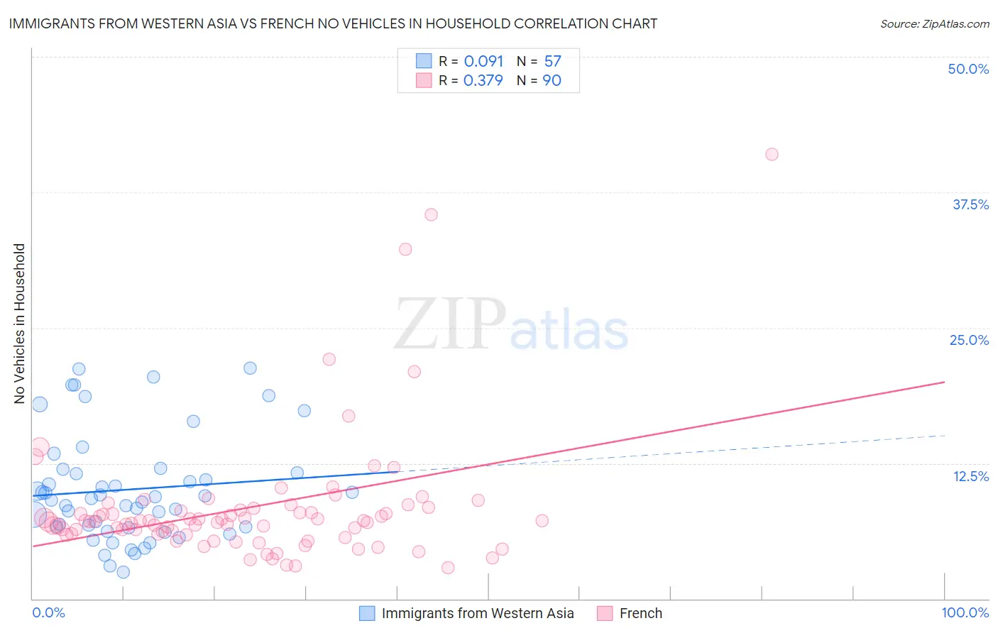 Immigrants from Western Asia vs French No Vehicles in Household
