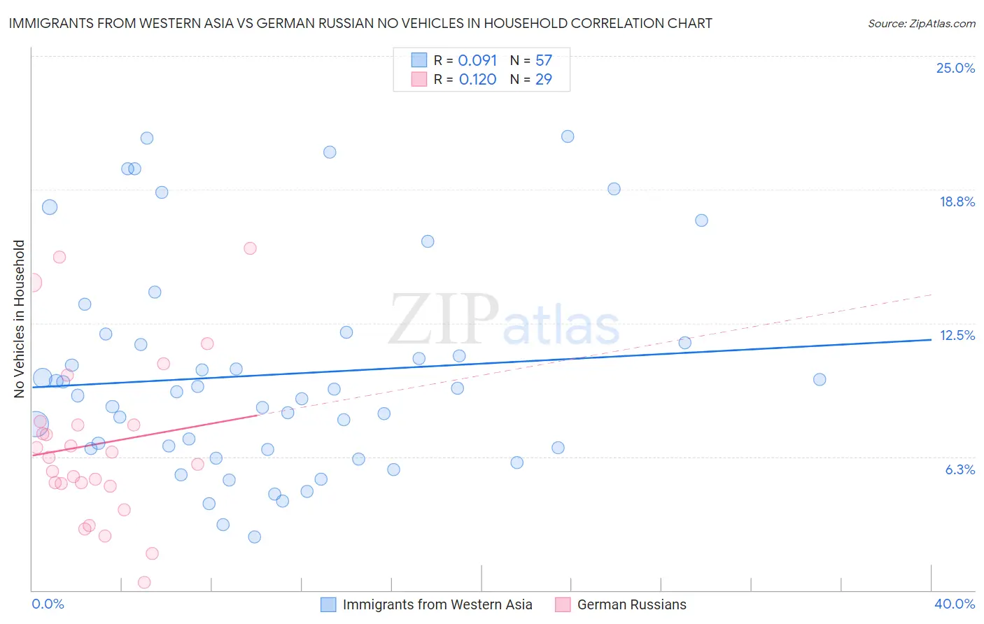 Immigrants from Western Asia vs German Russian No Vehicles in Household
