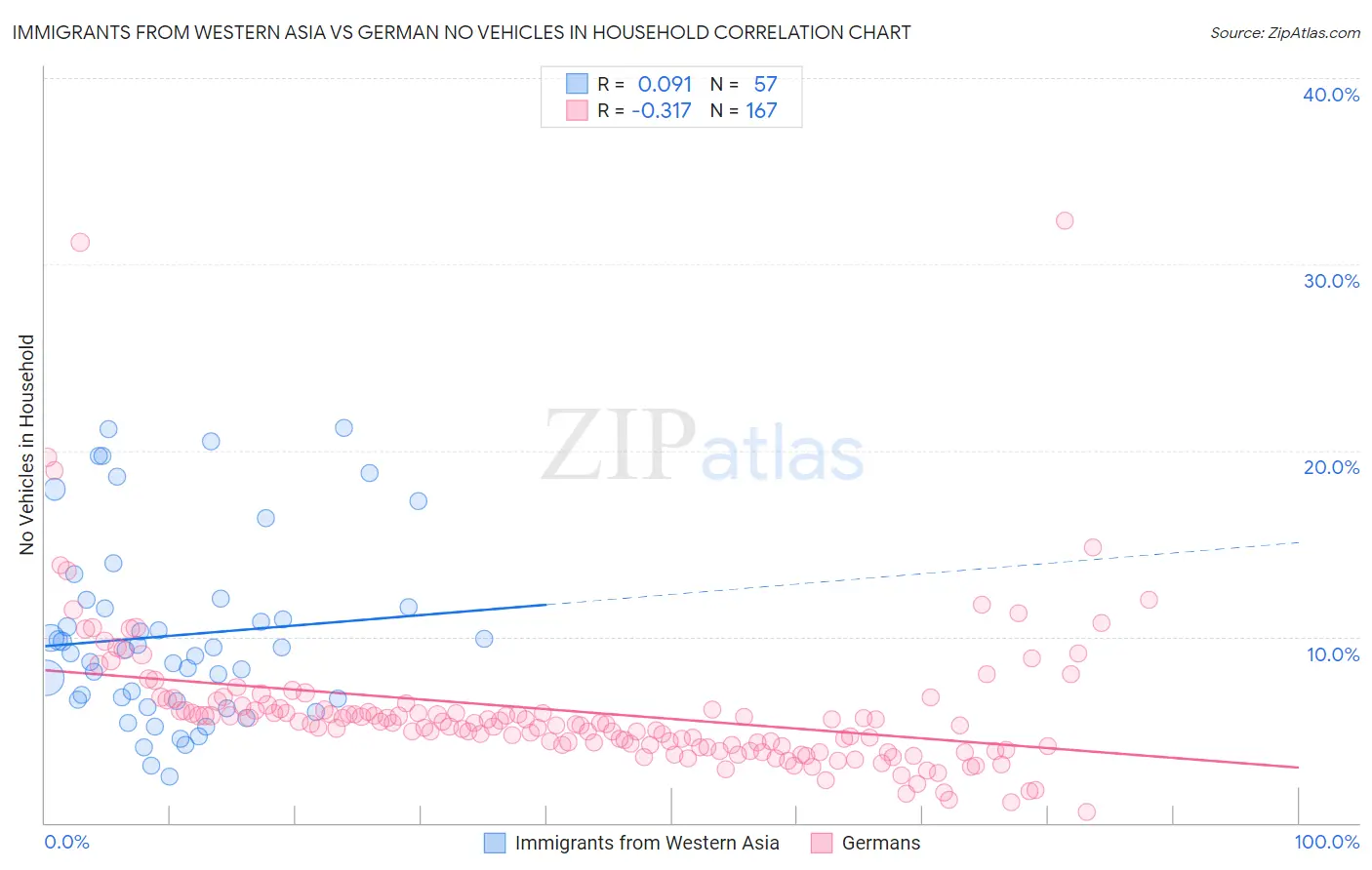 Immigrants from Western Asia vs German No Vehicles in Household