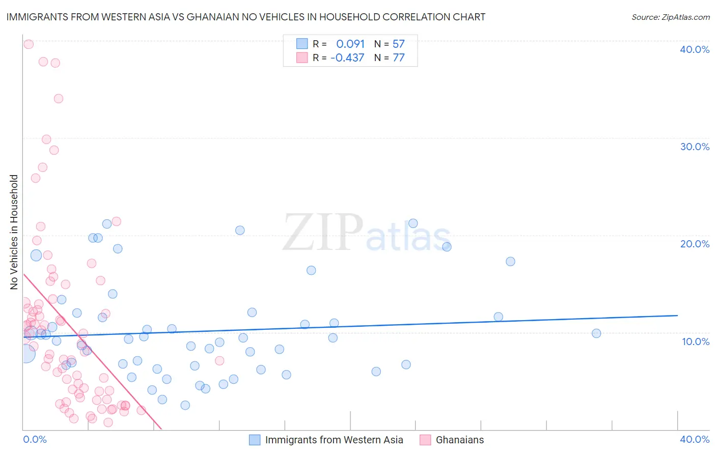 Immigrants from Western Asia vs Ghanaian No Vehicles in Household