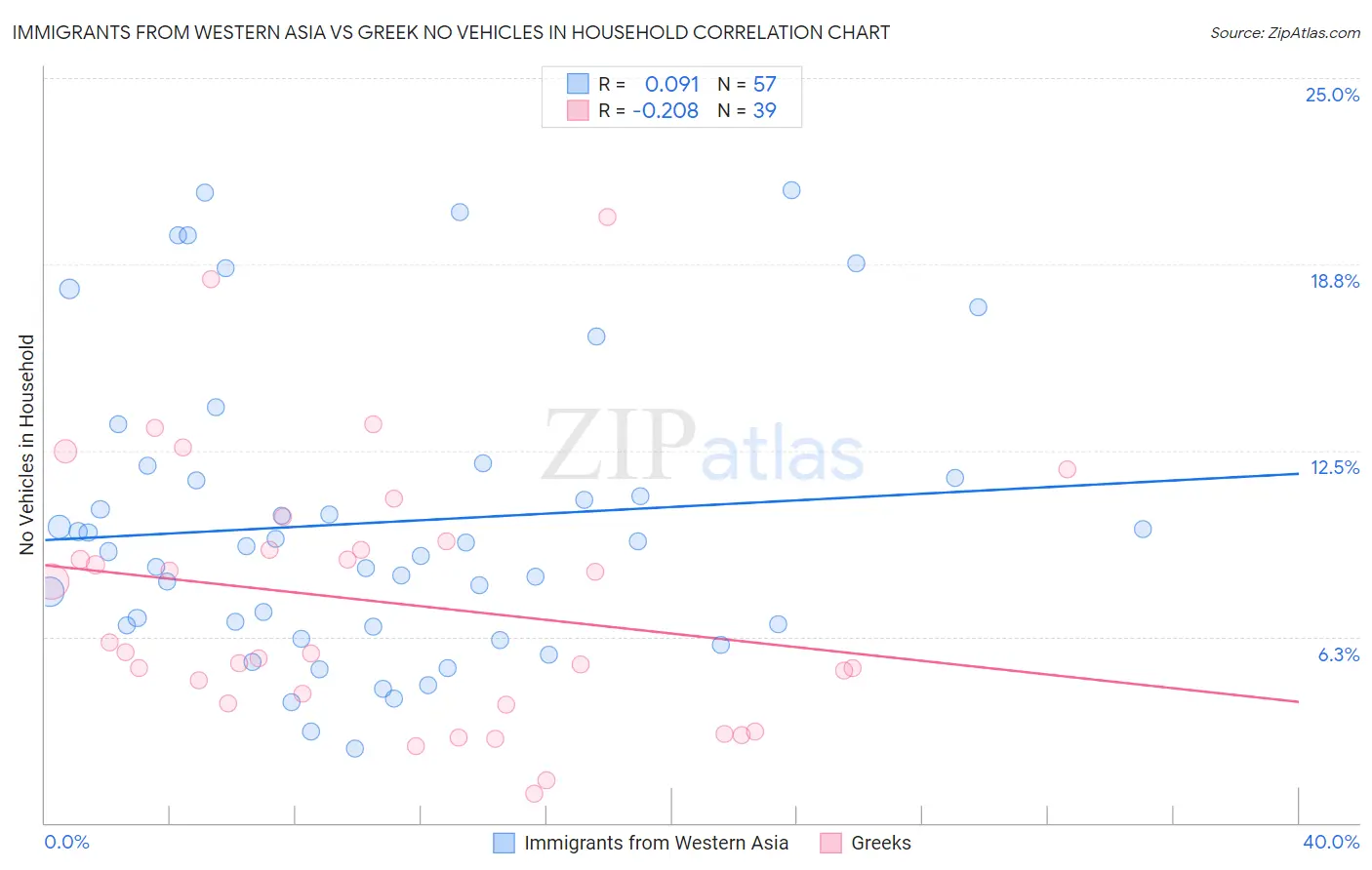 Immigrants from Western Asia vs Greek No Vehicles in Household