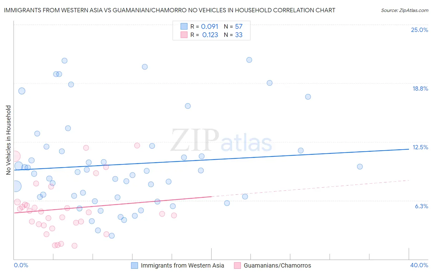 Immigrants from Western Asia vs Guamanian/Chamorro No Vehicles in Household