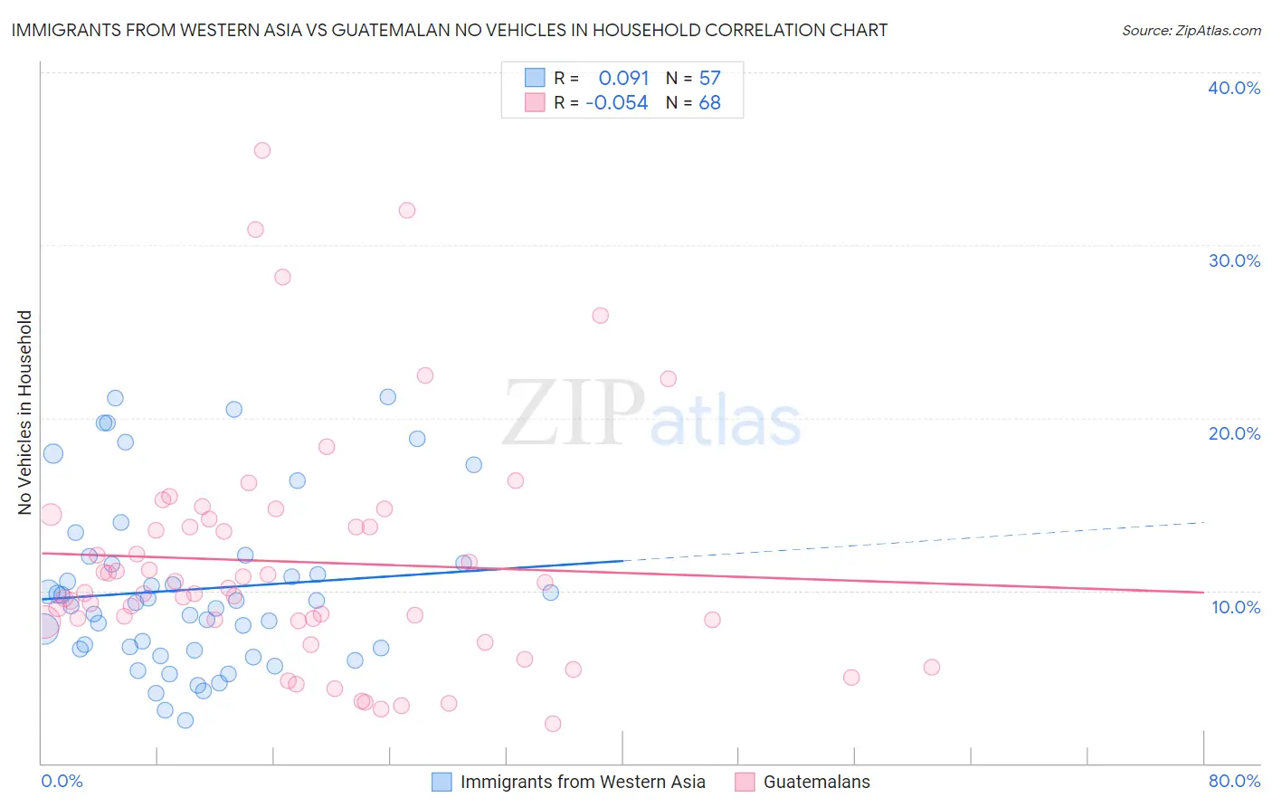 Immigrants from Western Asia vs Guatemalan No Vehicles in Household