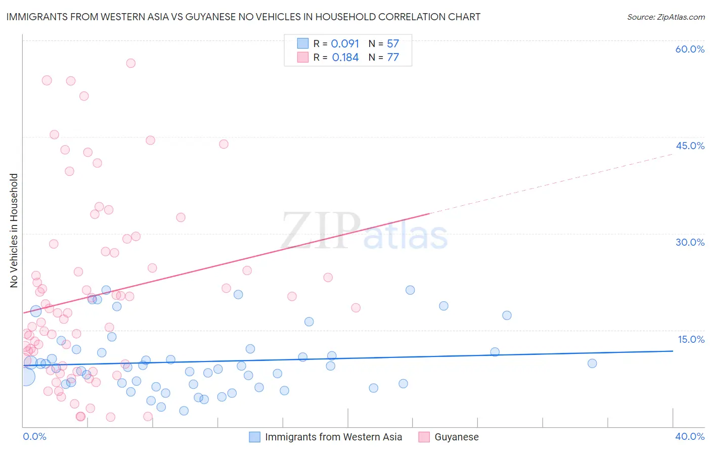 Immigrants from Western Asia vs Guyanese No Vehicles in Household