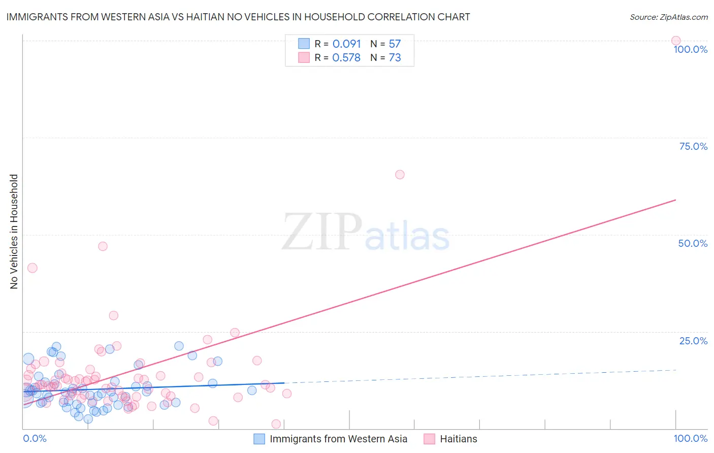 Immigrants from Western Asia vs Haitian No Vehicles in Household