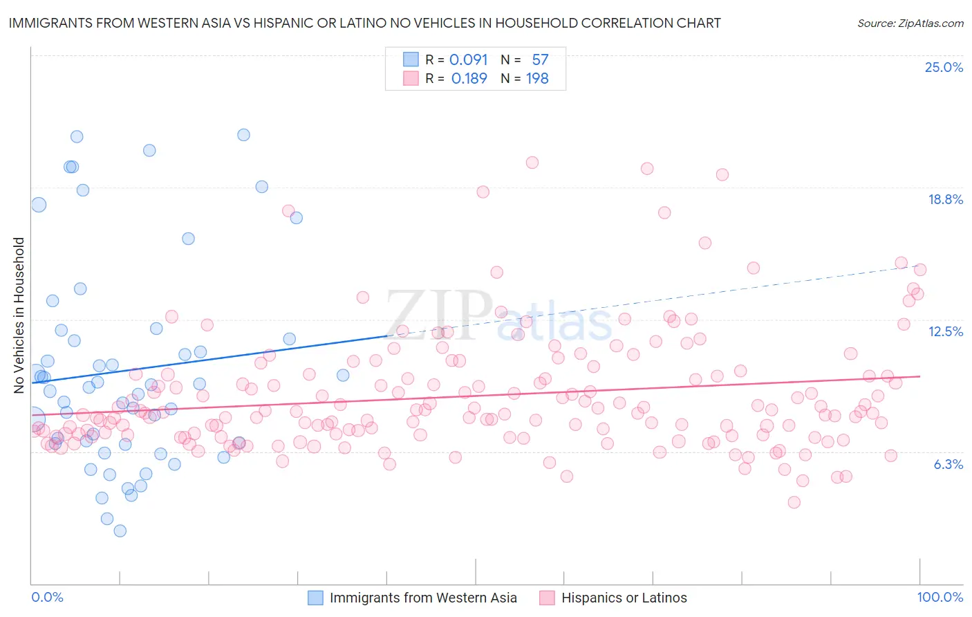 Immigrants from Western Asia vs Hispanic or Latino No Vehicles in Household