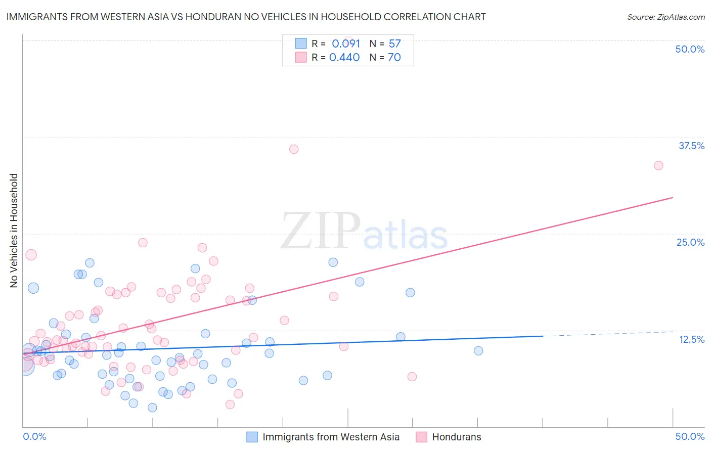 Immigrants from Western Asia vs Honduran No Vehicles in Household