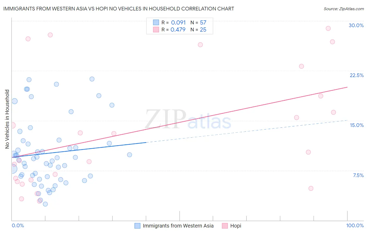 Immigrants from Western Asia vs Hopi No Vehicles in Household