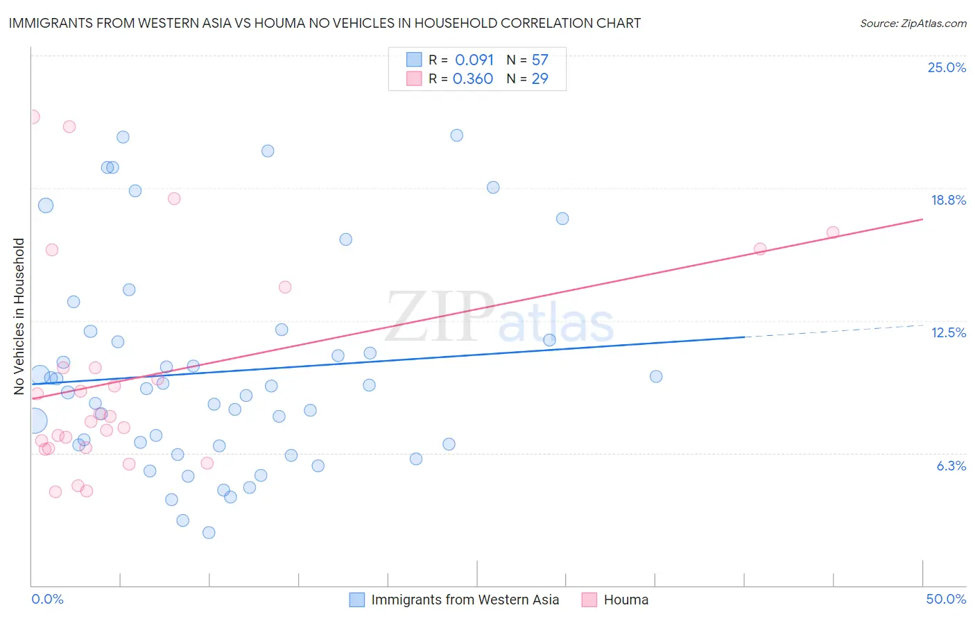 Immigrants from Western Asia vs Houma No Vehicles in Household