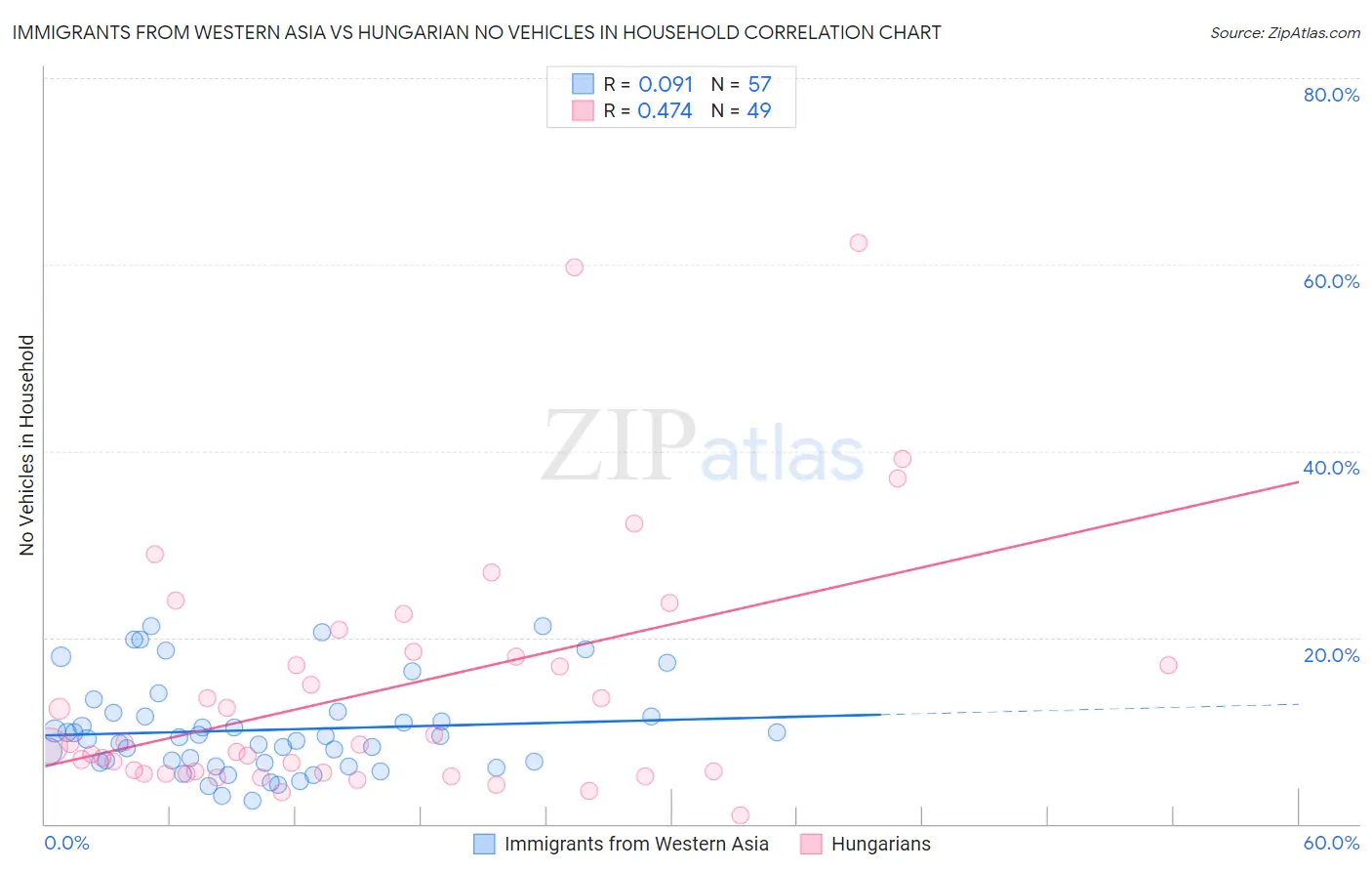 Immigrants from Western Asia vs Hungarian No Vehicles in Household