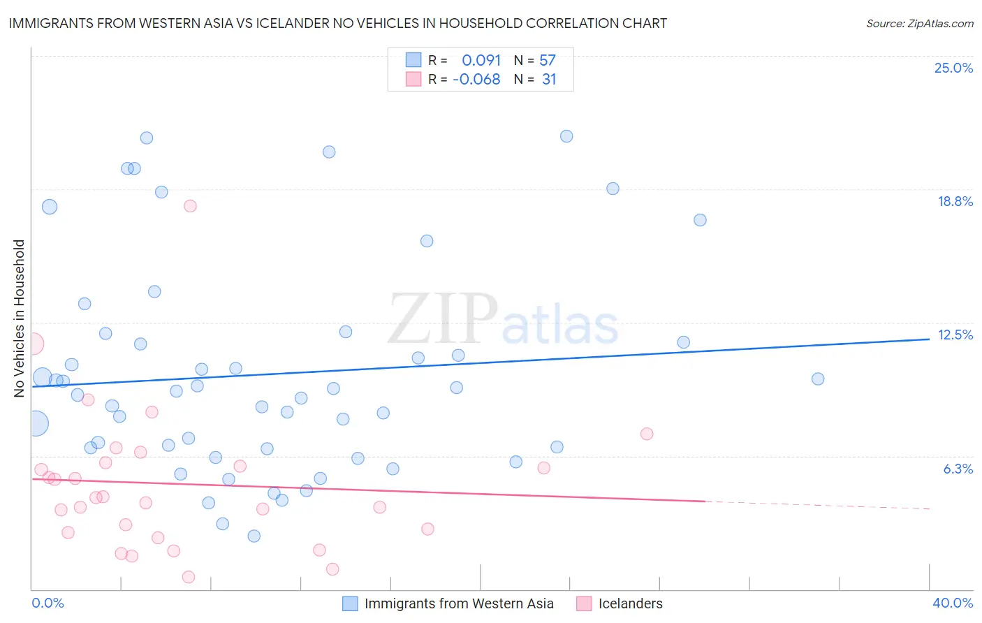 Immigrants from Western Asia vs Icelander No Vehicles in Household