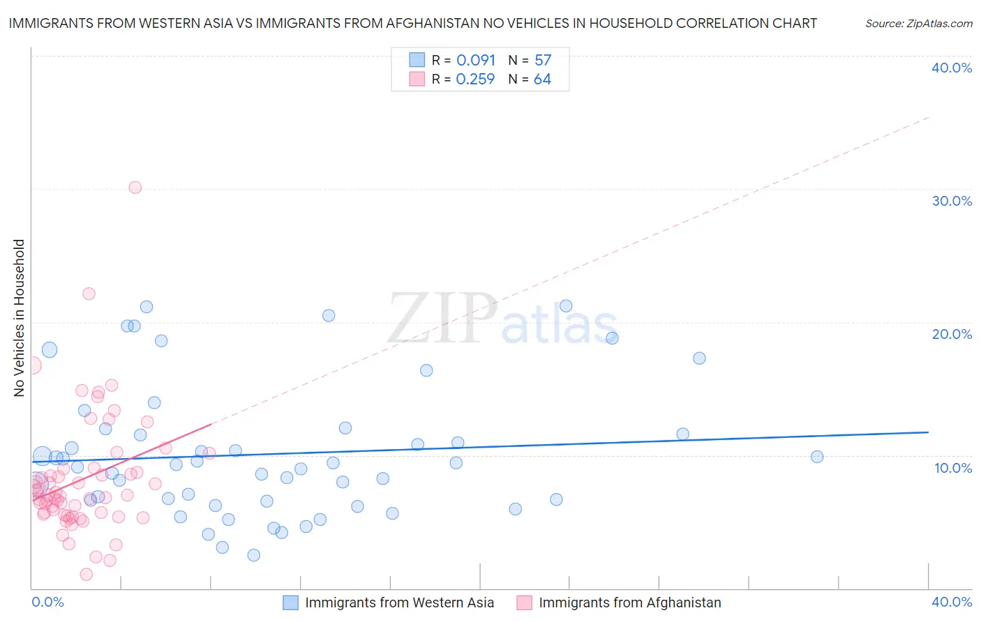 Immigrants from Western Asia vs Immigrants from Afghanistan No Vehicles in Household