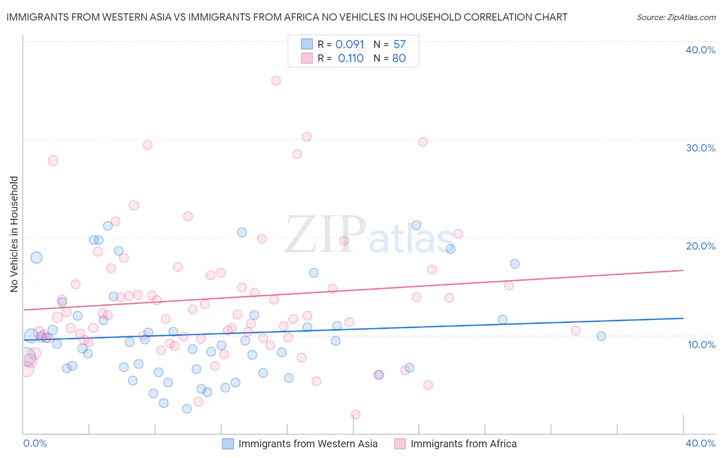 Immigrants from Western Asia vs Immigrants from Africa No Vehicles in Household